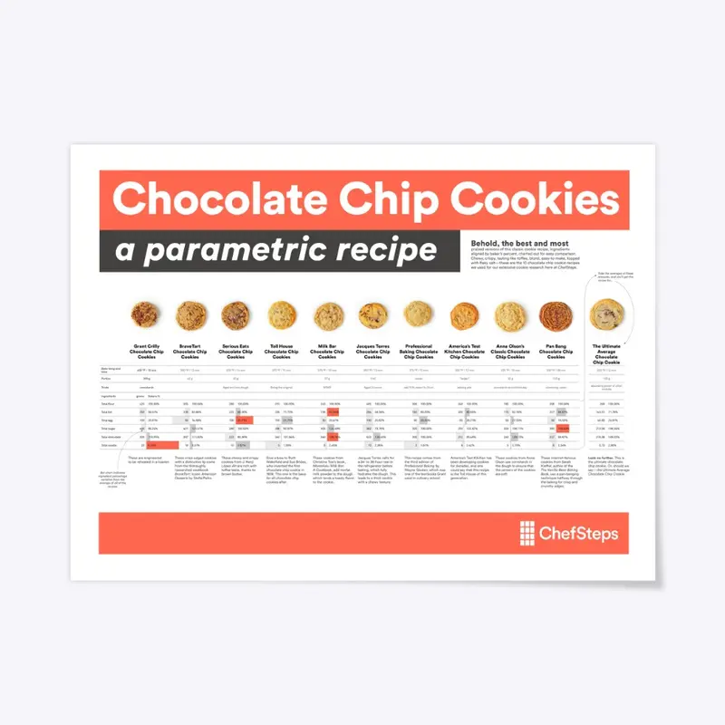 Chocolate Chip Cookies Parametric Recipe